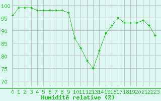 Courbe de l'humidit relative pour Rennes (35)