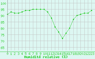 Courbe de l'humidit relative pour Voinmont (54)