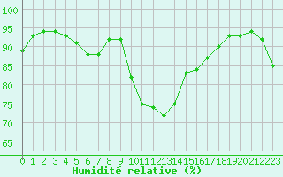 Courbe de l'humidit relative pour Nmes - Courbessac (30)