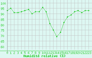 Courbe de l'humidit relative pour Selonnet (04)