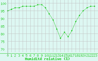 Courbe de l'humidit relative pour Luxeuil (70)