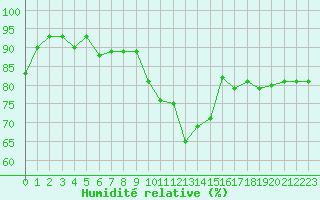 Courbe de l'humidit relative pour Hd-Bazouges (35)