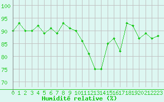 Courbe de l'humidit relative pour Courcouronnes (91)