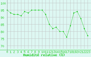 Courbe de l'humidit relative pour Saint-Girons (09)