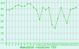 Courbe de l'humidit relative pour Saint-Michel-Mont-Mercure (85)