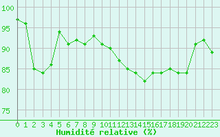 Courbe de l'humidit relative pour Chailles (41)