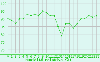 Courbe de l'humidit relative pour Vernouillet (78)
