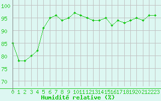 Courbe de l'humidit relative pour Grasque (13)