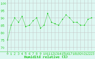 Courbe de l'humidit relative pour Montlimar (26)