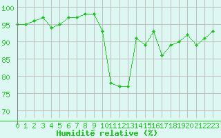 Courbe de l'humidit relative pour Chteaudun (28)