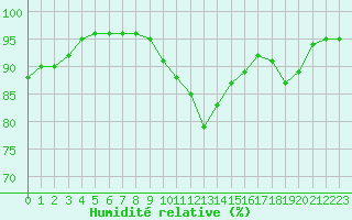 Courbe de l'humidit relative pour Trappes (78)