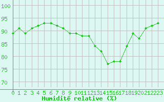 Courbe de l'humidit relative pour Boulaide (Lux)