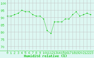 Courbe de l'humidit relative pour Courcouronnes (91)