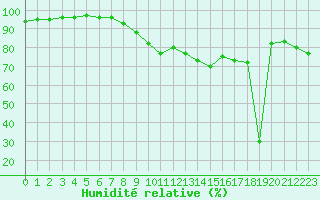 Courbe de l'humidit relative pour Brignogan (29)