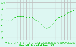 Courbe de l'humidit relative pour Orange (84)
