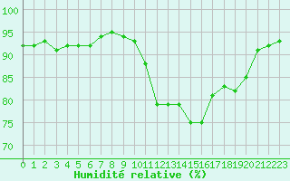 Courbe de l'humidit relative pour Montroy (17)