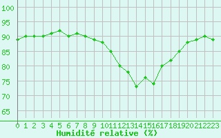 Courbe de l'humidit relative pour Cerisiers (89)