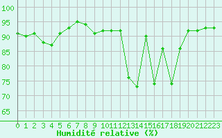 Courbe de l'humidit relative pour Chteaudun (28)