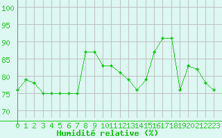 Courbe de l'humidit relative pour Lille (59)