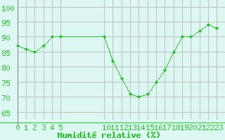 Courbe de l'humidit relative pour Vias (34)