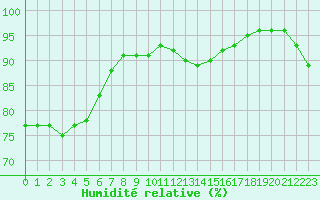Courbe de l'humidit relative pour Roissy (95)