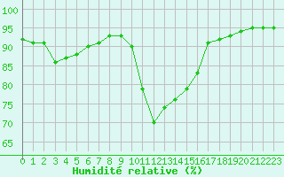 Courbe de l'humidit relative pour Trappes (78)