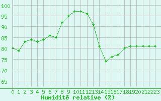 Courbe de l'humidit relative pour Quimper (29)