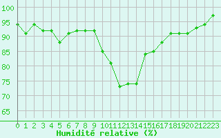 Courbe de l'humidit relative pour Eygliers (05)