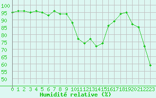 Courbe de l'humidit relative pour Chteau-Chinon (58)