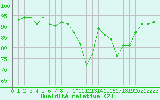 Courbe de l'humidit relative pour Pouzauges (85)