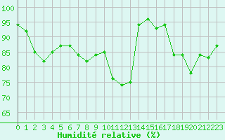 Courbe de l'humidit relative pour Deauville (14)