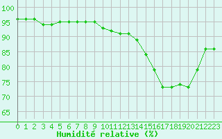 Courbe de l'humidit relative pour Combs-la-Ville (77)
