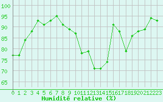 Courbe de l'humidit relative pour Vichy (03)