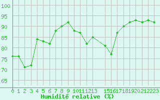 Courbe de l'humidit relative pour Saint-Paul-lez-Durance (13)