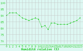 Courbe de l'humidit relative pour Blois (41)