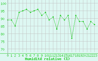 Courbe de l'humidit relative pour Cherbourg (50)
