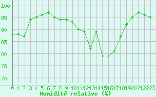 Courbe de l'humidit relative pour Le Mans (72)