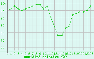 Courbe de l'humidit relative pour Renwez (08)
