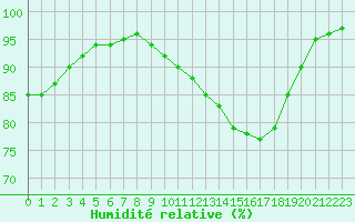 Courbe de l'humidit relative pour Bergerac (24)