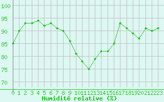 Courbe de l'humidit relative pour Pau (64)