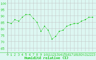 Courbe de l'humidit relative pour Sanary-sur-Mer (83)