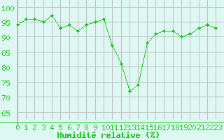 Courbe de l'humidit relative pour Mouilleron-le-Captif (85)