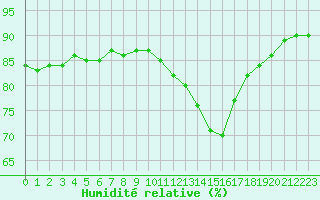 Courbe de l'humidit relative pour Crest (26)
