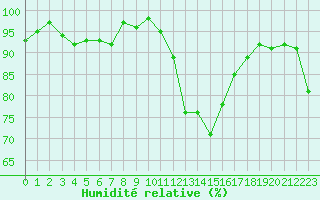 Courbe de l'humidit relative pour Lans-en-Vercors - Les Allires (38)