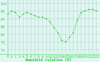 Courbe de l'humidit relative pour Charleville-Mzires (08)