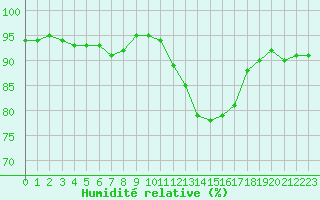 Courbe de l'humidit relative pour Melun (77)
