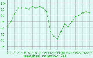 Courbe de l'humidit relative pour Abbeville (80)