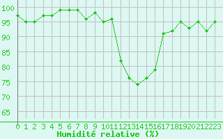 Courbe de l'humidit relative pour Le Luc (83)