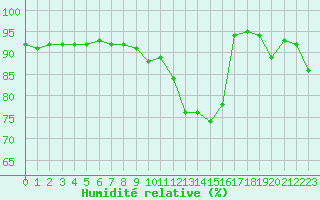 Courbe de l'humidit relative pour Bouligny (55)