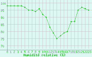 Courbe de l'humidit relative pour Ble / Mulhouse (68)